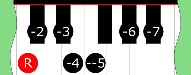 Diagram of Double Harmonic 3 (Mode 7) scale on Piano Keyboard